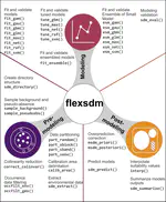Introducing `flexsdm`, our new, flexible and comprehensive R package for species distribution modeling